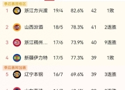 爱游戏app活动-积分榜上升降，CBA球队排名晋升