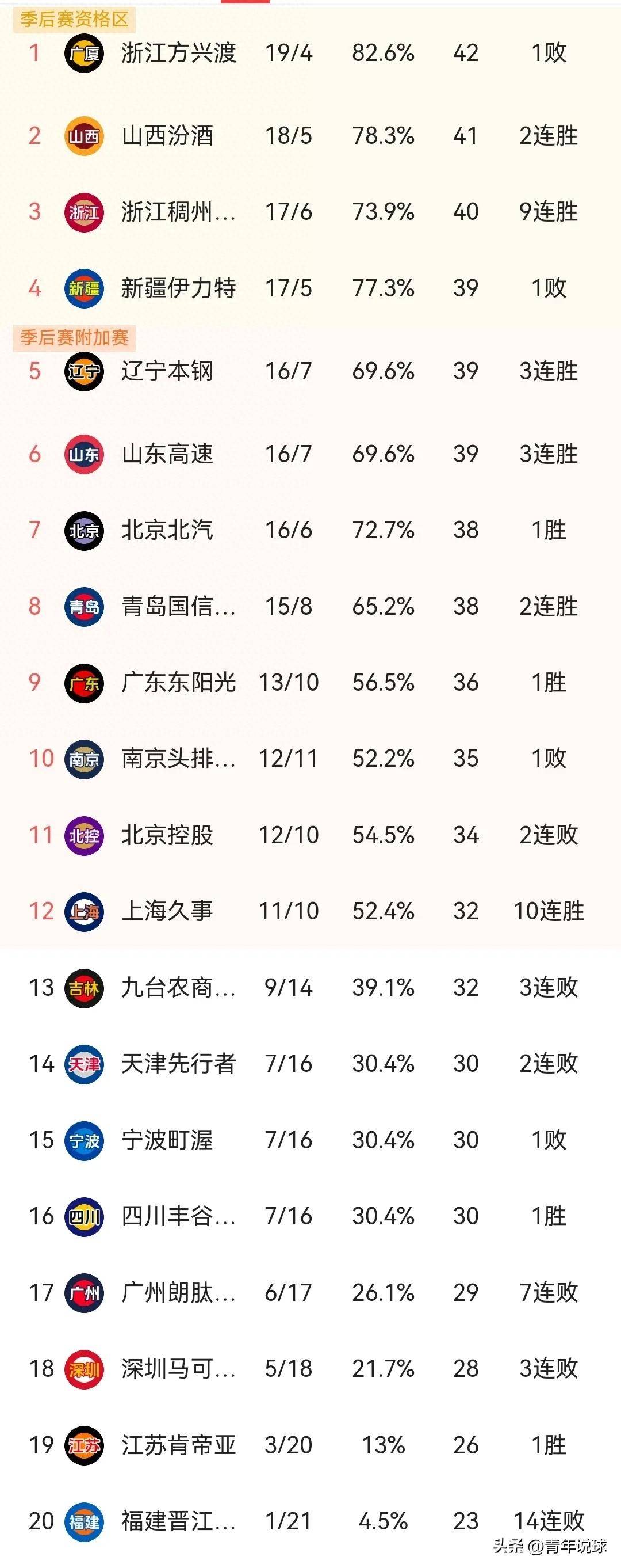 积分榜上升降，CBA球队排名晋升
