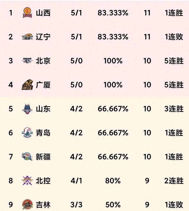 积分榜上升降，CBA球队排名晋升